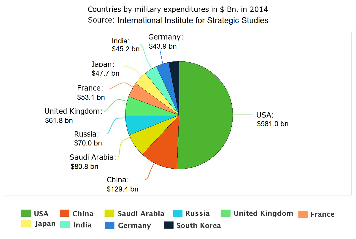 Top_ten_military_expenditures_in_US%24_Bn._in_2014%2C_according_to_the_International_Institute_for_Strategic_Studies.PNG