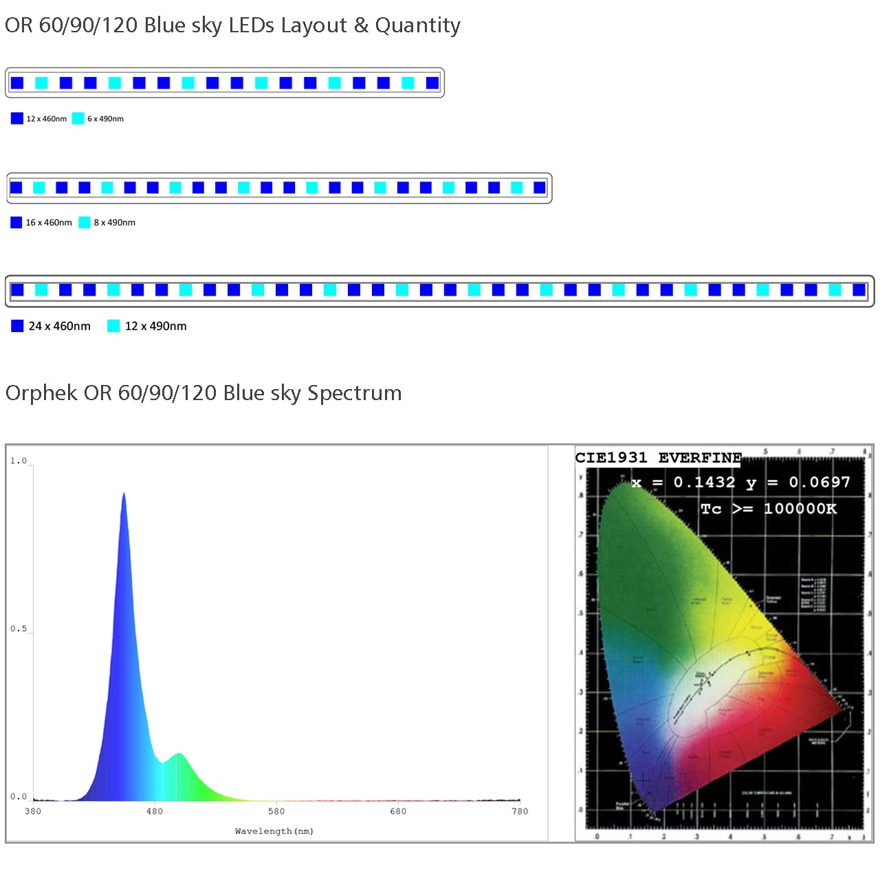 OR120-90-60-Blue-sky-led-layout-and-spectrum.jpg