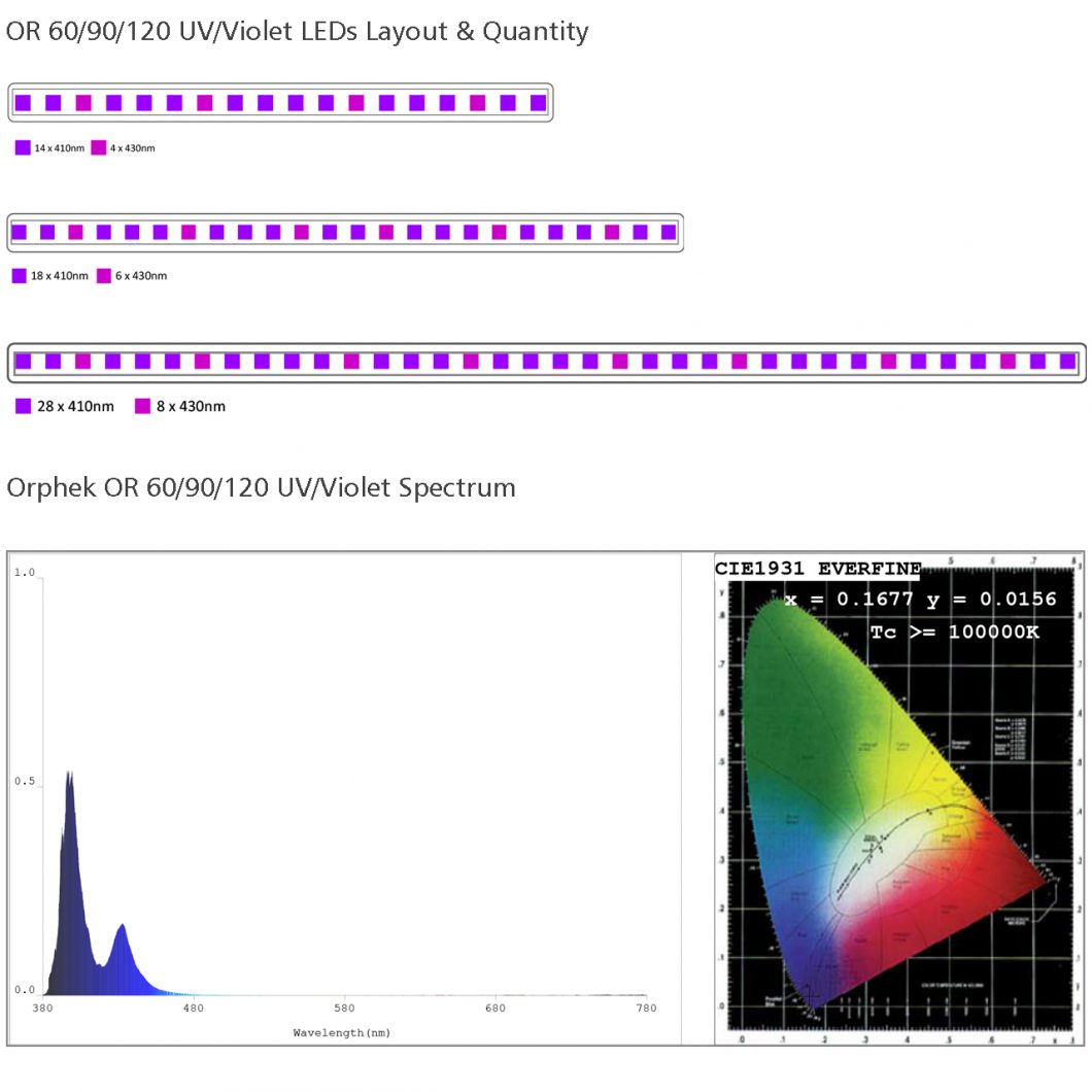 OR120-90-60-UV-Violet-led-layout-and-spectrum-1060x1060.jpg