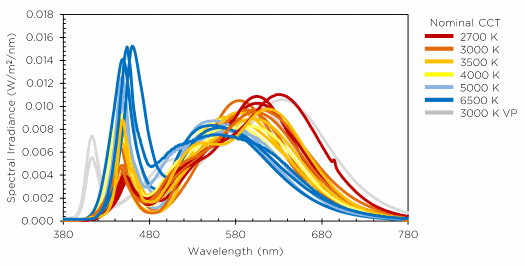led-color-temperature-vs-spectral-power-distribution-normalized.gif