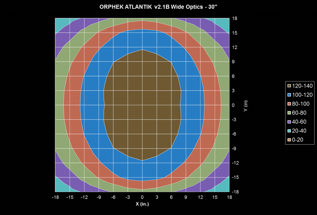 Orphek-Atlantik-v2.1B-Wide-PAR-test-30-inch.png