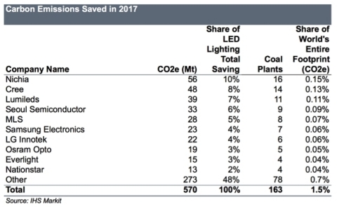 LED_carbon_emissions_2017.jpg
